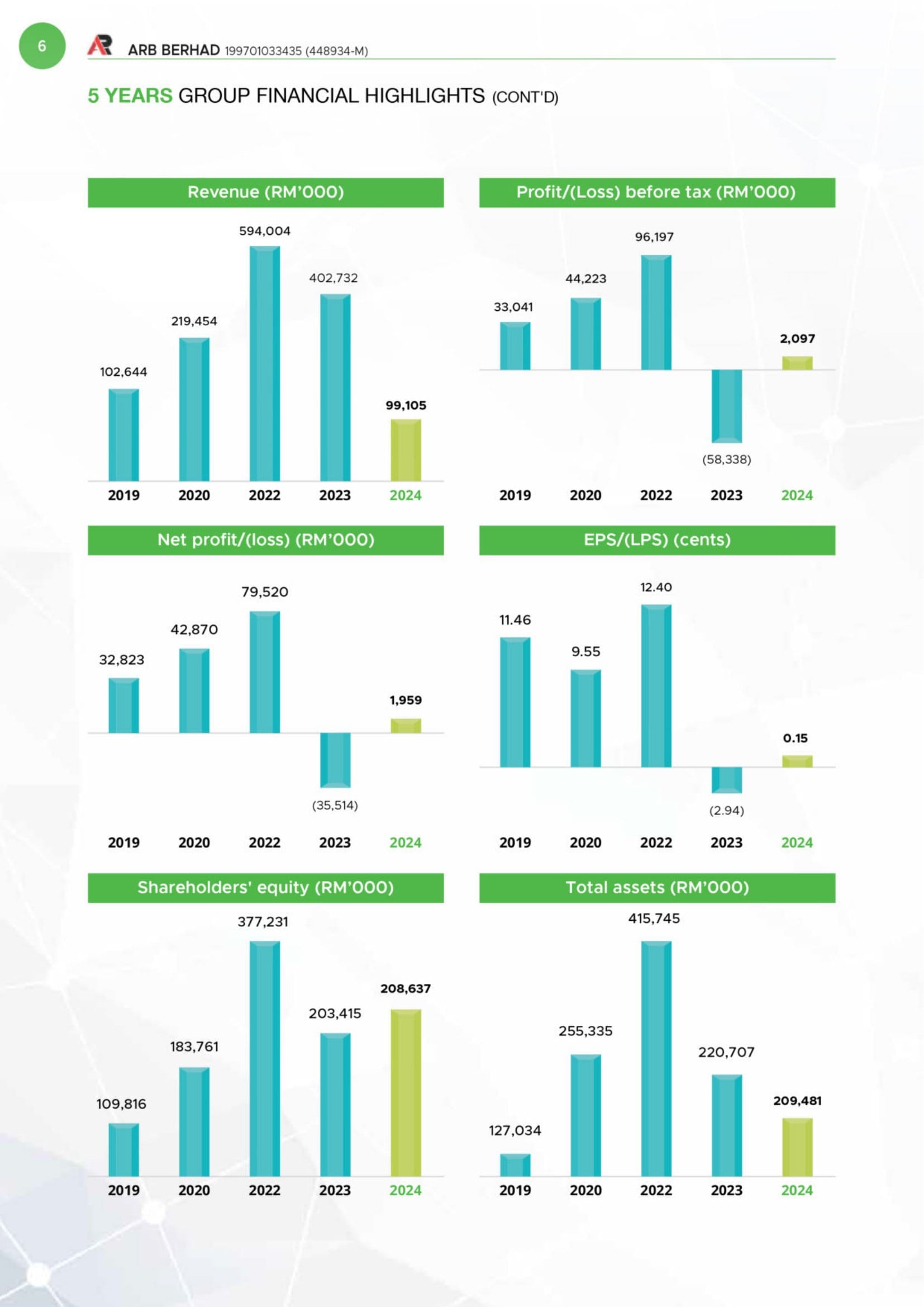 Existing annual report financial charts page with multiple green bar graphs.