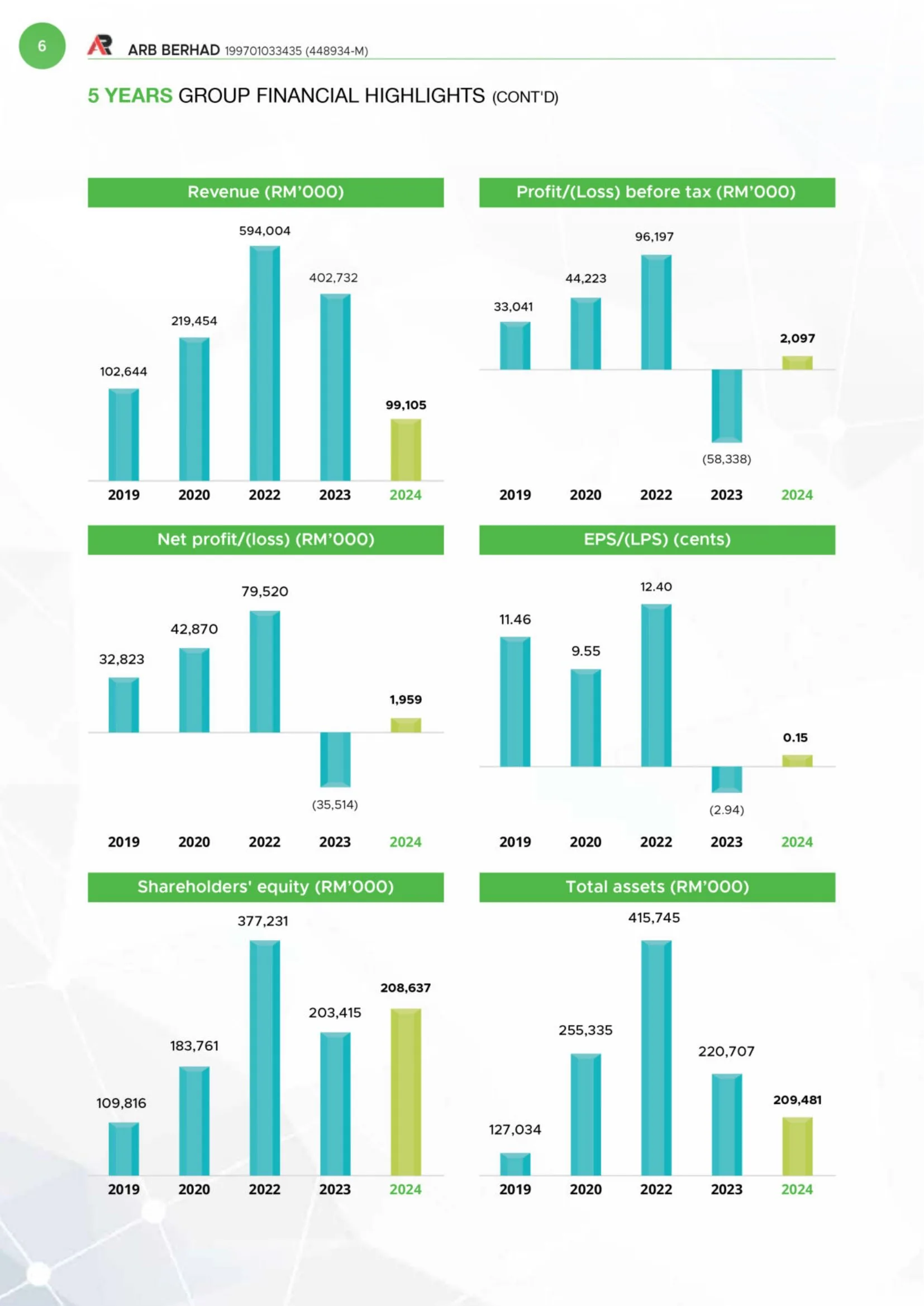 Existing annual report financial charts page with multiple green bar graphs.