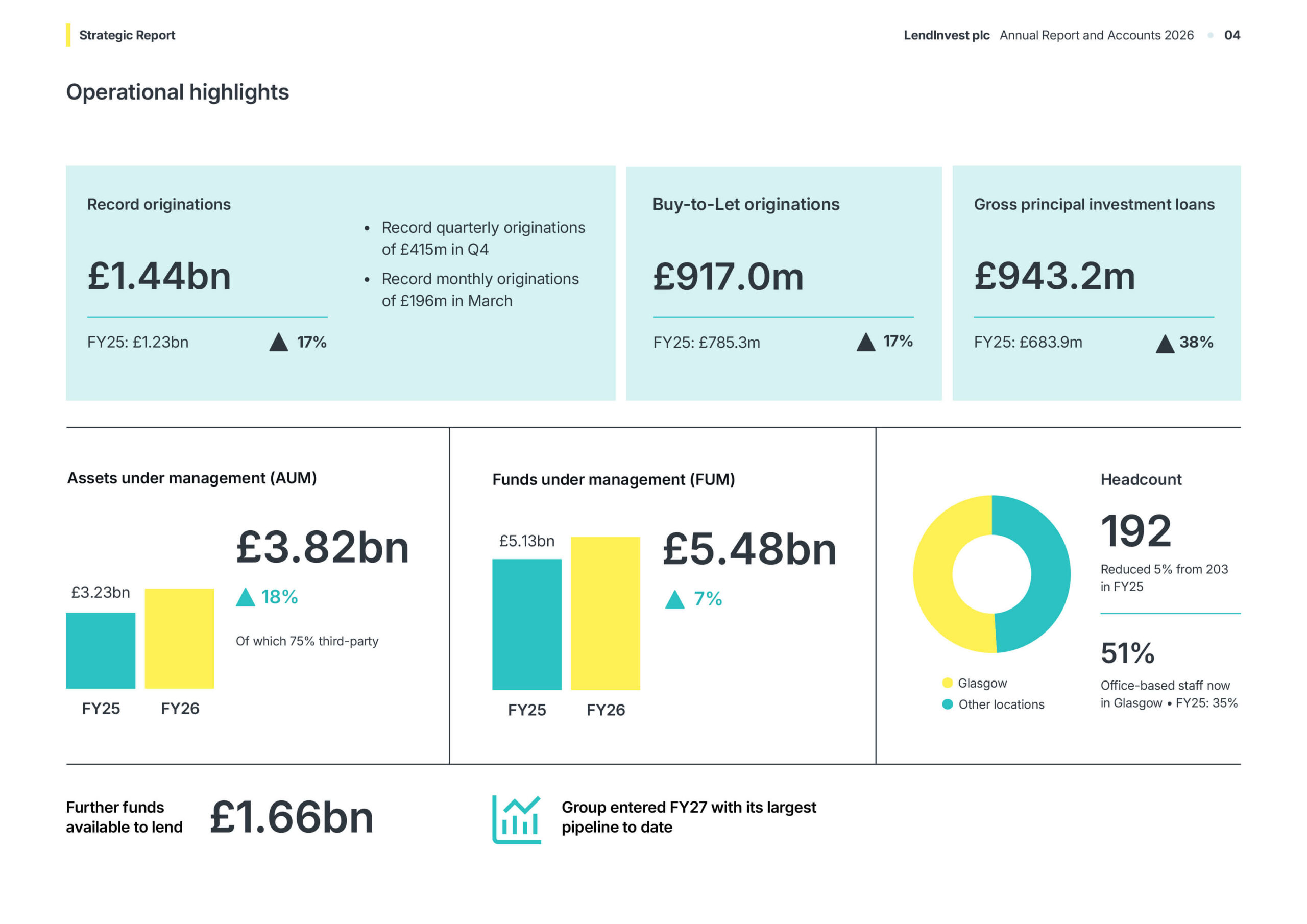 Financial and strategic content from the LendInvest plc 2026 Annual Report produced with AnnualReports.ai.