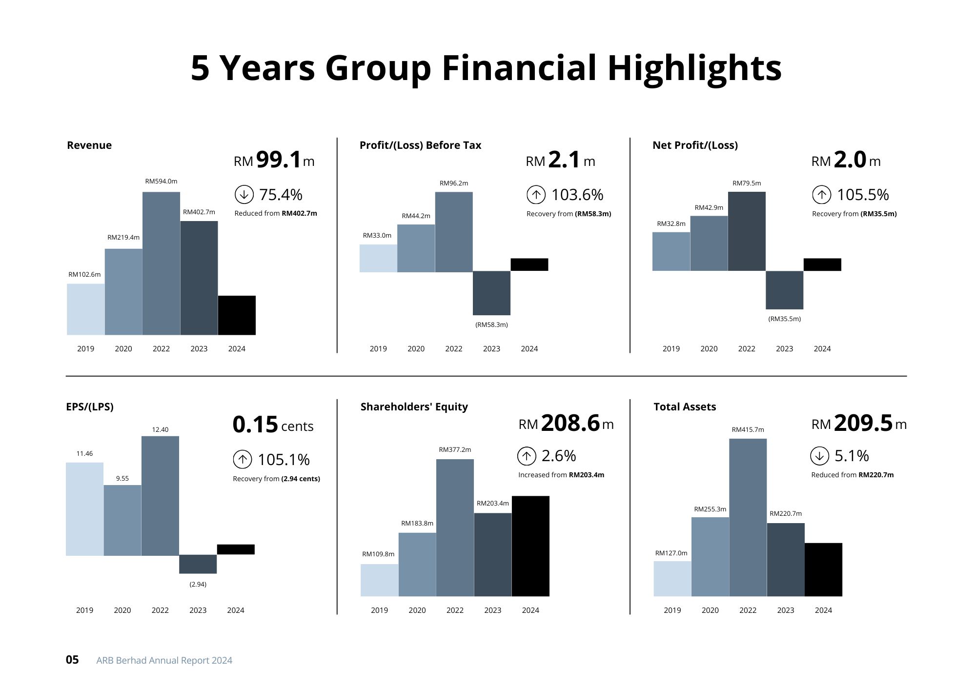 Refined annual report financial highlights page with clean chart layout and modern formatting.
